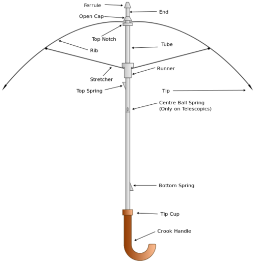 Parts of an umbrella